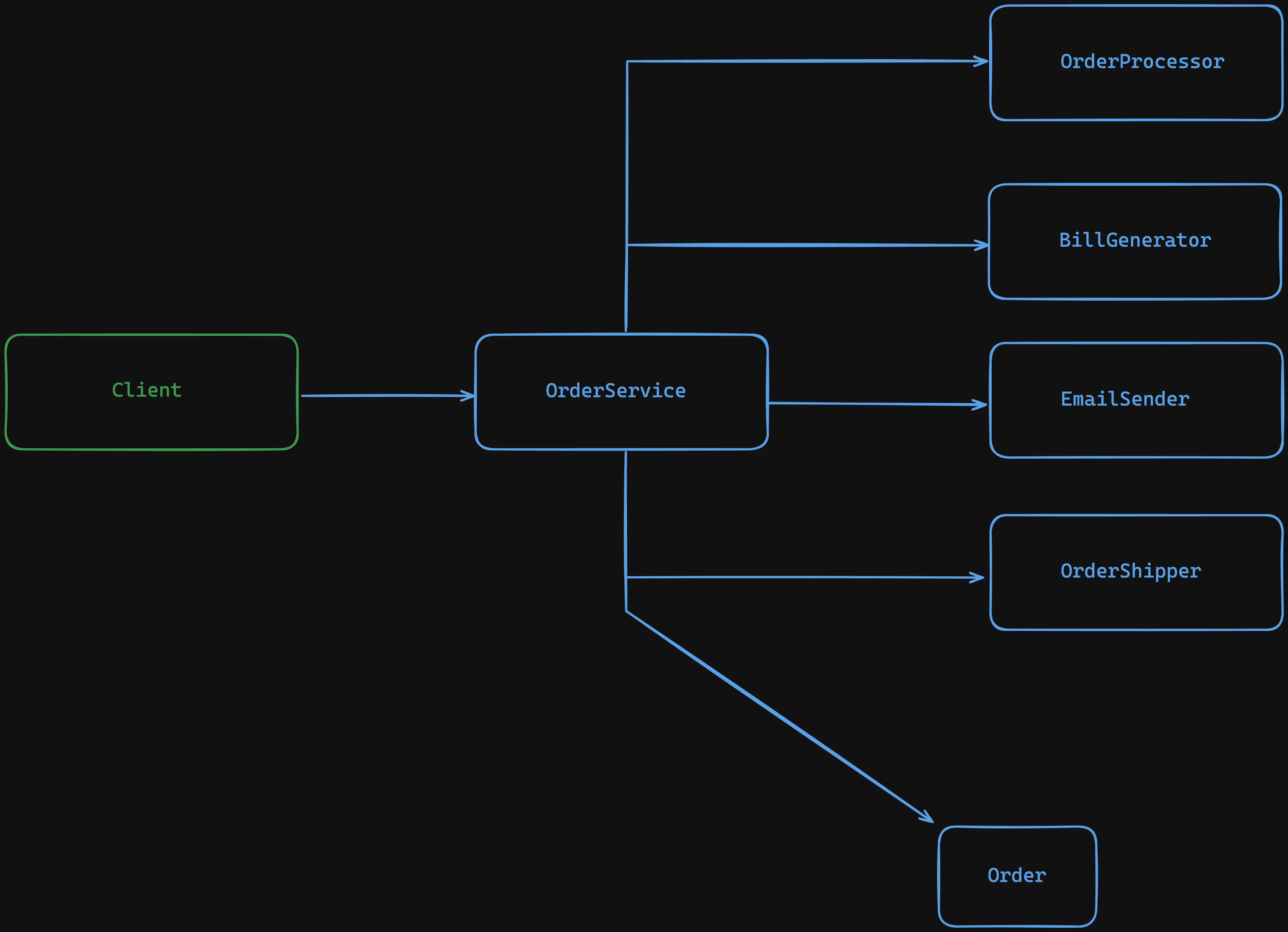 Diagrama de clases de la clase OrderService con las dependencias de OrderProcessor, BillGenerator, EmailSender y OrderShipper